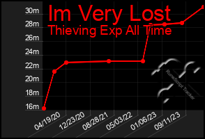 Total Graph of Im Very Lost