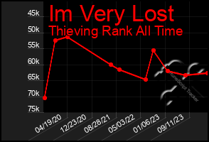 Total Graph of Im Very Lost