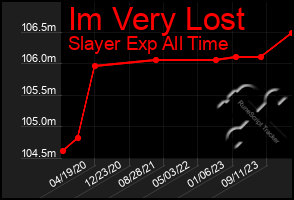 Total Graph of Im Very Lost