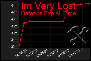 Total Graph of Im Very Lost