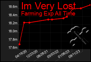 Total Graph of Im Very Lost