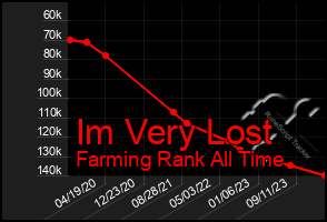 Total Graph of Im Very Lost