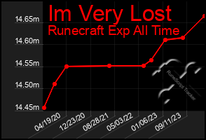 Total Graph of Im Very Lost