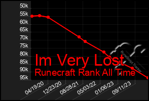 Total Graph of Im Very Lost