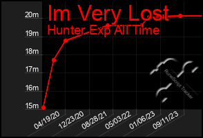 Total Graph of Im Very Lost