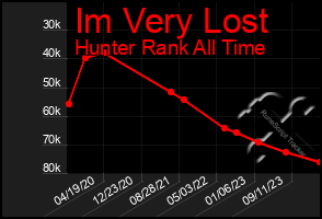 Total Graph of Im Very Lost