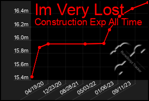 Total Graph of Im Very Lost