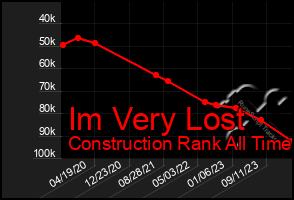 Total Graph of Im Very Lost