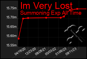 Total Graph of Im Very Lost