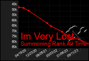 Total Graph of Im Very Lost