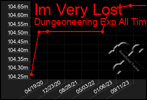 Total Graph of Im Very Lost