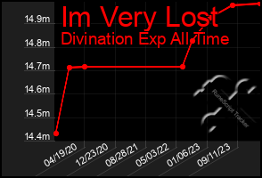 Total Graph of Im Very Lost