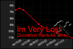 Total Graph of Im Very Lost