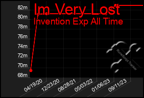 Total Graph of Im Very Lost