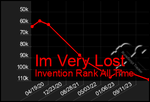 Total Graph of Im Very Lost