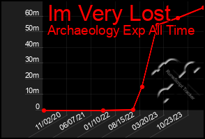 Total Graph of Im Very Lost