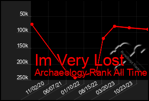 Total Graph of Im Very Lost