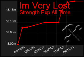 Total Graph of Im Very Lost