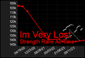 Total Graph of Im Very Lost