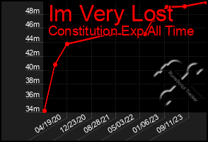 Total Graph of Im Very Lost