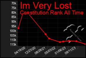 Total Graph of Im Very Lost