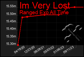 Total Graph of Im Very Lost