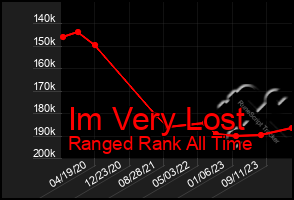 Total Graph of Im Very Lost