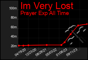 Total Graph of Im Very Lost