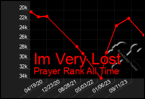 Total Graph of Im Very Lost