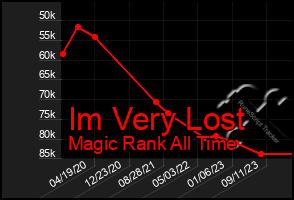 Total Graph of Im Very Lost