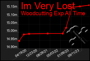 Total Graph of Im Very Lost