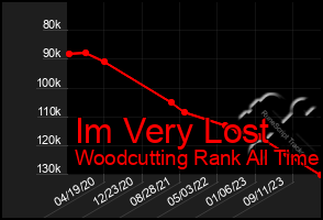 Total Graph of Im Very Lost