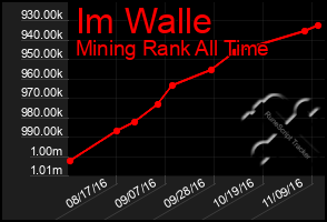 Total Graph of Im Walle