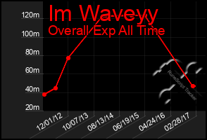 Total Graph of Im Waveyy