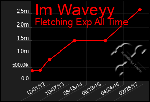 Total Graph of Im Waveyy