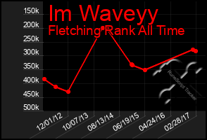 Total Graph of Im Waveyy