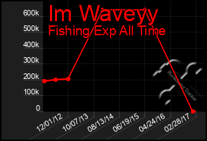 Total Graph of Im Waveyy