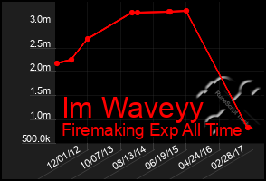 Total Graph of Im Waveyy