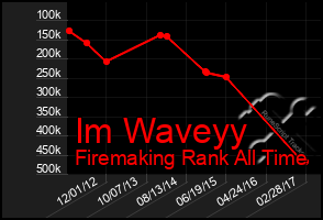 Total Graph of Im Waveyy