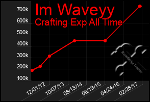 Total Graph of Im Waveyy