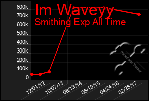 Total Graph of Im Waveyy