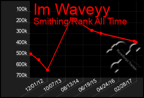 Total Graph of Im Waveyy