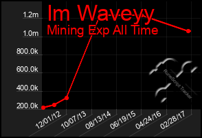 Total Graph of Im Waveyy