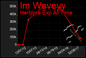 Total Graph of Im Waveyy