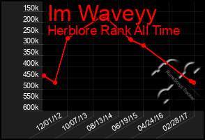 Total Graph of Im Waveyy