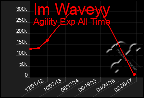 Total Graph of Im Waveyy