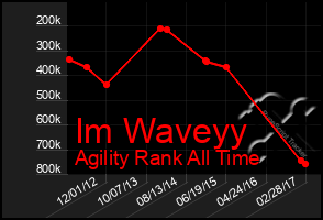 Total Graph of Im Waveyy