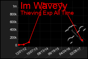 Total Graph of Im Waveyy