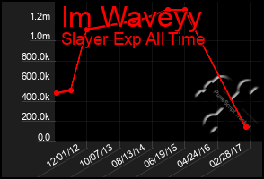 Total Graph of Im Waveyy