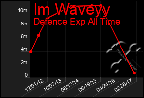 Total Graph of Im Waveyy